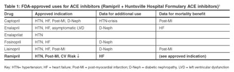 ramipril to lisinopril conversion